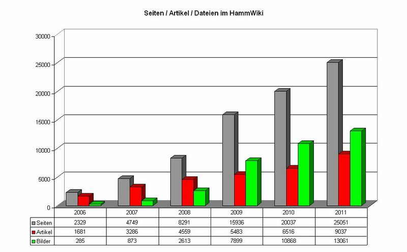 Datei:HammWiki-Statistik.jpg