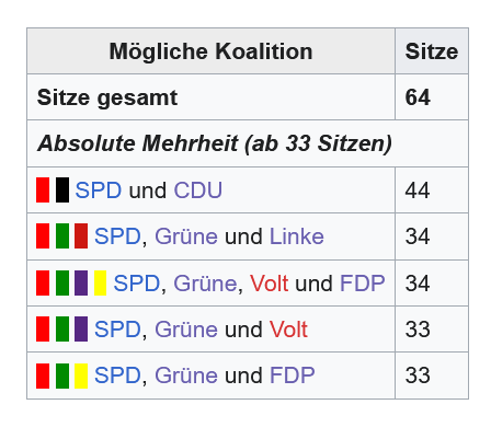 Datei:Mögliche Koalitionen nach der Kommunalwahl 2025.png