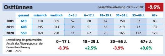 Bevölkerungsentwicklung, Quelle: Westfälischer Anzeiger, 14.11.2020